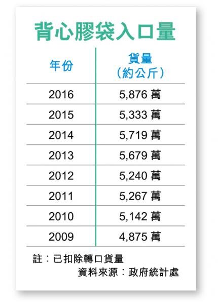 膠袋入口量