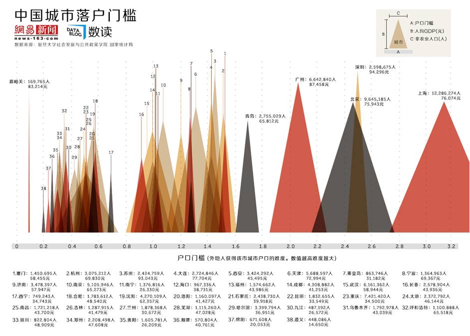 戶口制度下 中國大城市落戶門檻歧視普羅大眾