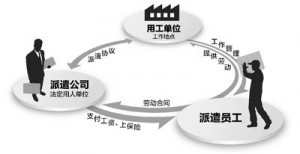 中國勞務派遣現況及調查