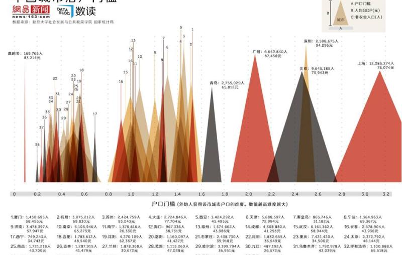 Under the hukou system the threshold for China’s largest cities discriminate against the general population.